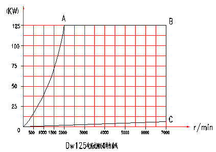 電渦流測(cè)功機(jī)特性分布圖