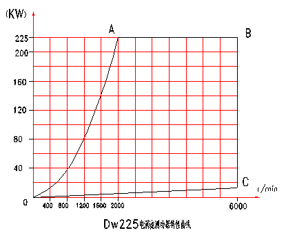 電渦流測(cè)功機(jī)特性曲線