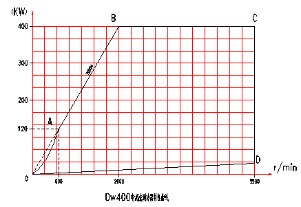 電渦流測(cè)功機(jī)特性曲線圖