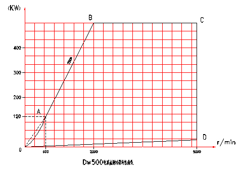 電渦流測(cè)功機(jī)特性分布圖